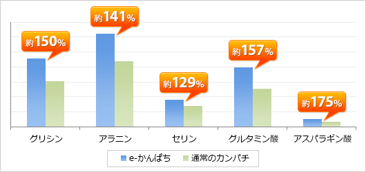 遊離アミノ酸分析結果